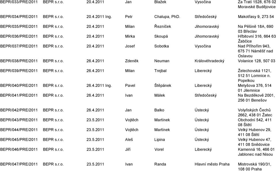 4.2011 Josef Sobotka Vysočina Nad Příhořím 943, 675 71 Náměšť nad Oslavou BEPR/038/PRE/2011 BEPR 26.4.2011 Zdeněk Neuman Královéhradecký Volanice 128, 507 03 BEPR/039/PRE/2011 BEPR 26.4.2011 Milan Trejbal Liberecký Želechovská 1121, 512 51 Lomnice n.