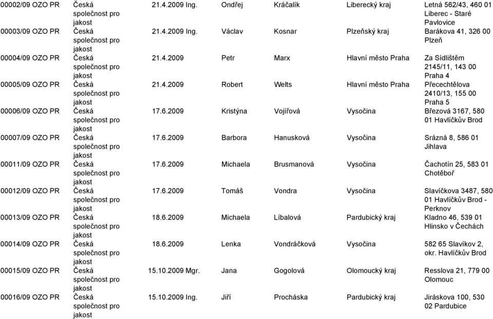 00014/09 OZO PR Česká společnost pro jakost 00015/09 OZO PR Česká společnost pro jakost 00016/09 OZO PR Česká společnost pro jakost 21.4.2009 Ing.