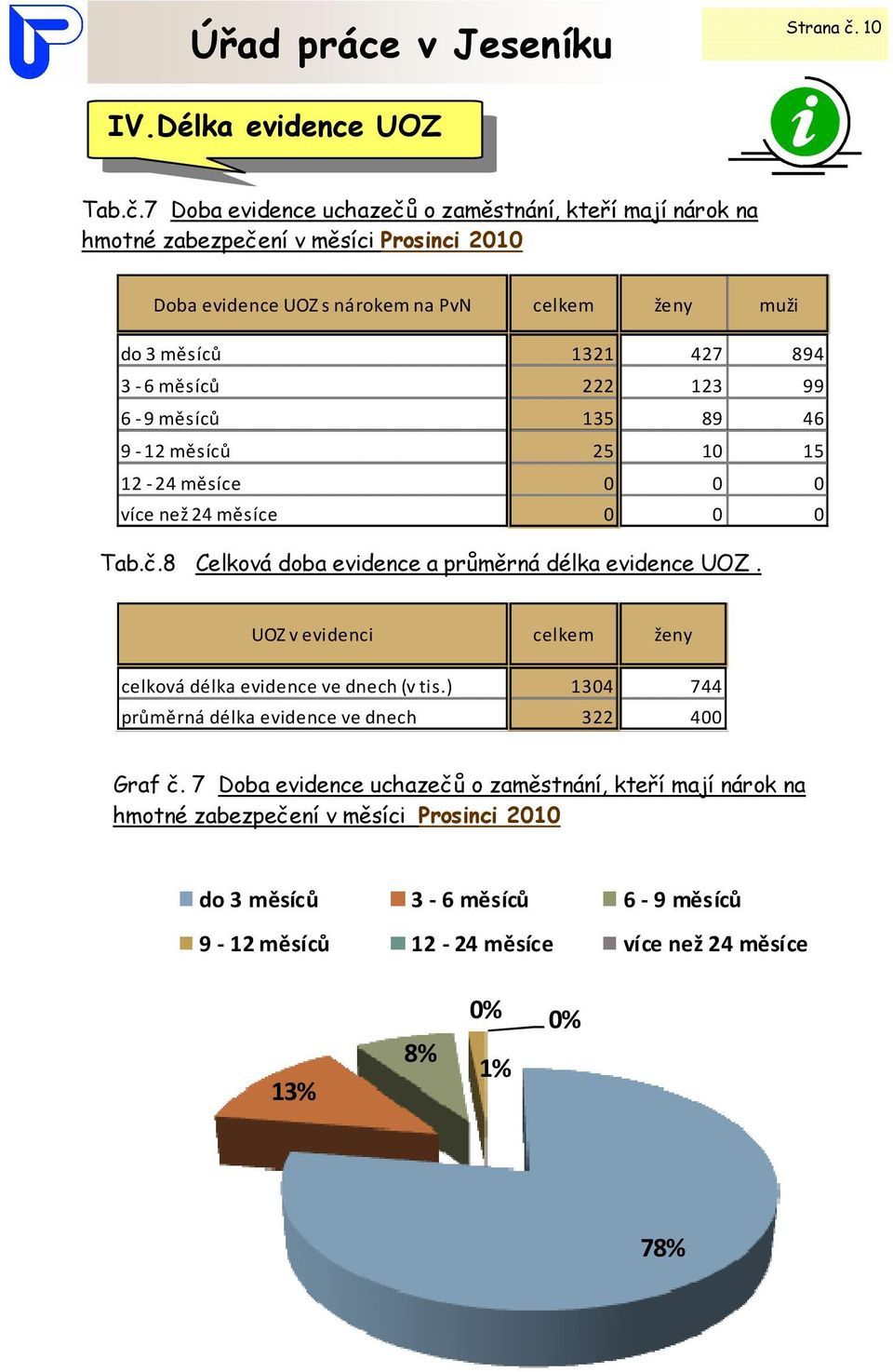 7 Doba evidence uchazečů o zaměstnání, kteří mají nárok na hmotné zabezpečení v měsíci Prosinci 21 Doba evidence UOZ s nárokem na PvN celkem ženy muži do 3 měsíců 1321 427