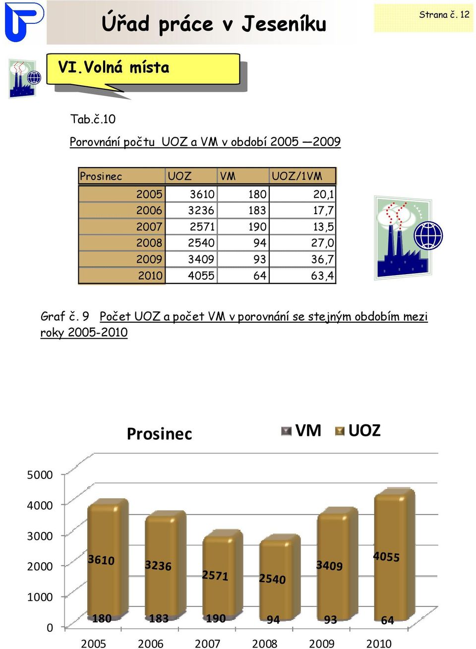 1 Porovnání počtu UOZ a VM v období 25 29 Prosinec UOZ VM UOZ/1VM 25 361 18 2,1 26