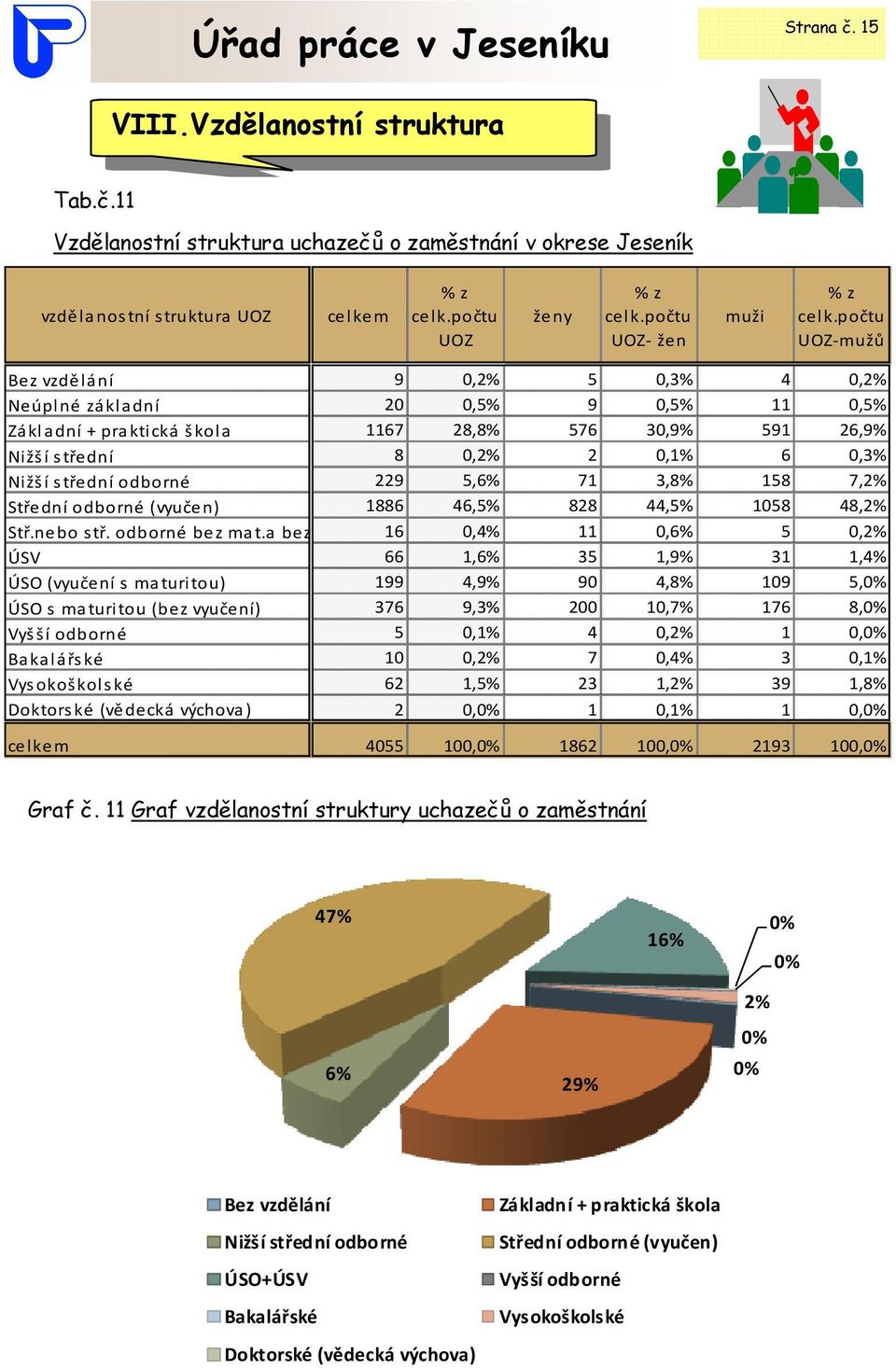 počtu UOZ-mužů Bez vzdělání 9,2% 5,3% 4,2% Neúplné základní 2,5% 9,5% 11,5% Základní + praktická škola 1167 28,8% 576 3,9% 591 26,9% Nižší střední 8,2% 2,1% 6,3% Nižší střední odborné 229 5,6% 71