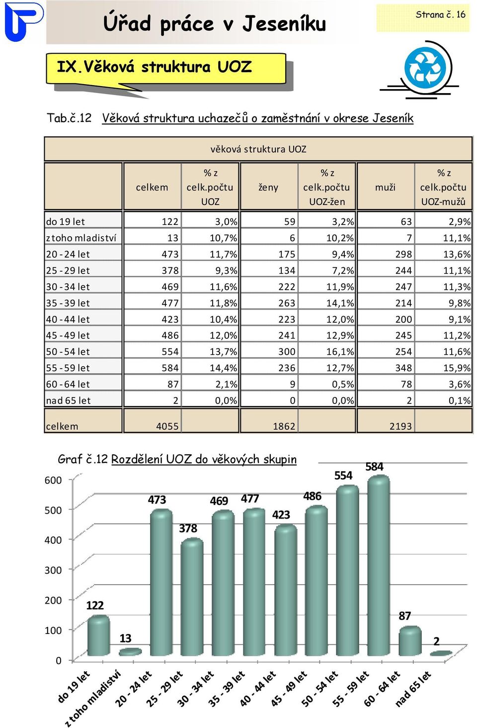 počtu UOZ-mužů do 19 let 122 3,% 59 3,2% 63 2,9% z toho mladiství 13 1,7% 6 1,2% 7 11,1% 2-24 let 473 11,7% 175 9,4% 298 13,6% 25-29 let 378 9,3% 134 7,2% 244 11,1% 3-34 let 469 11,6% 222