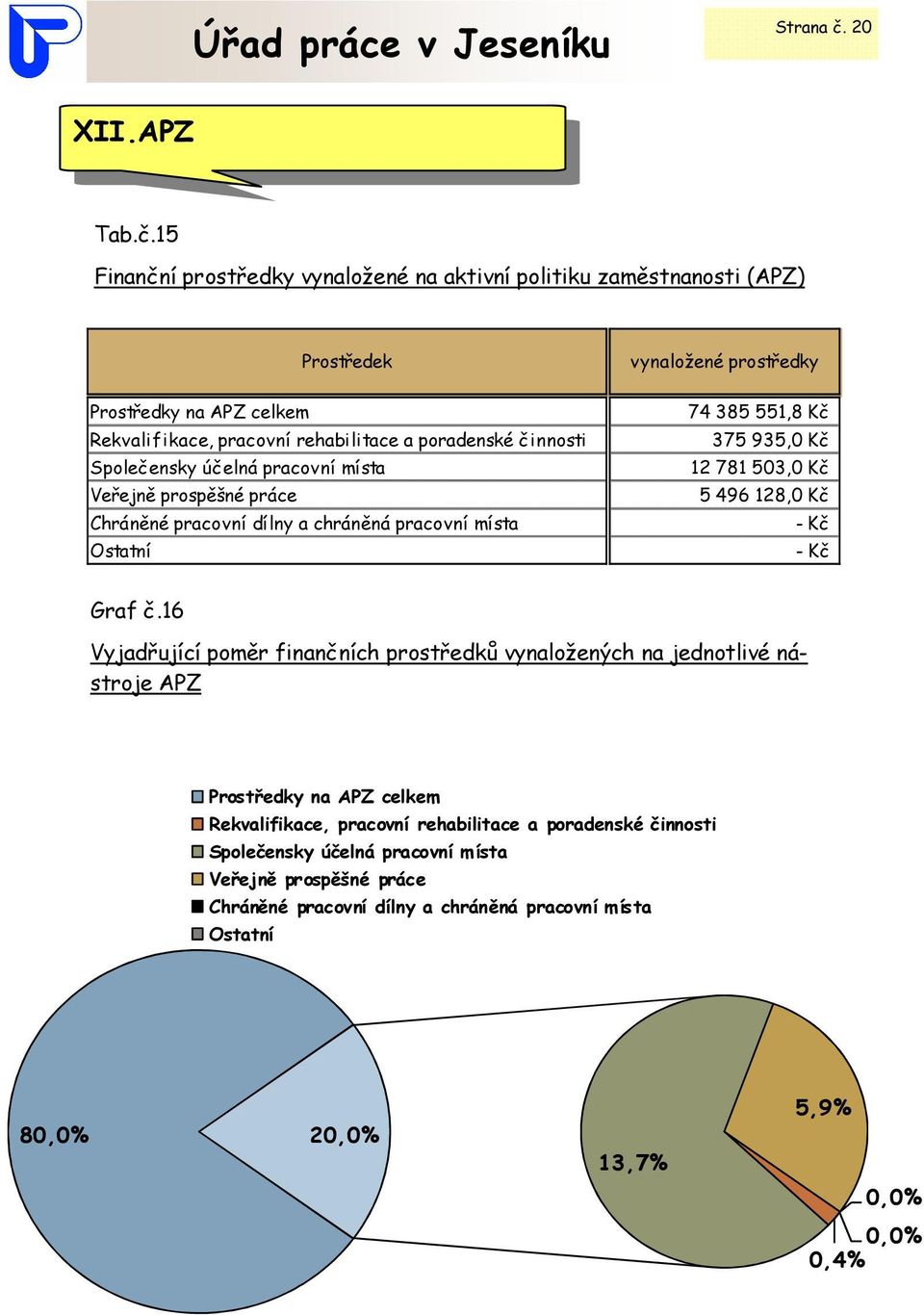 15 Finanční prostředky vynaložené na aktivní politiku zaměstnanosti (APZ) Prostředek Prostředky na APZ celkem Rekvalifikace, pracovní rehabilitace a poradenské činnosti