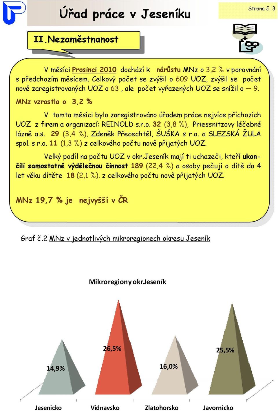 MNz vzrostla o 3,2 % V tomto měsíci bylo zaregistrováno úřadem práce nejvíce příchozích UOZ z firem a organizací: REINOLD s.r.o. 32 (3,8 %), Priessnitzovy léčebné lázně a.s. 29 (3,4 %), Zdeněk Přecechtěl, ŠUŠKA s r.