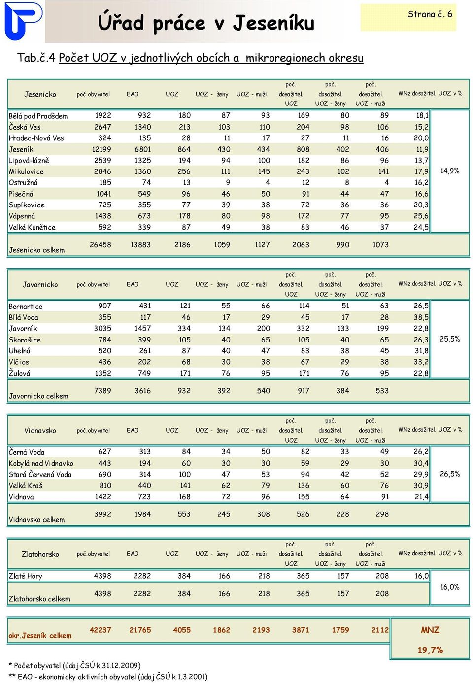 Lipová-lázně 2539 1325 194 94 1 182 86 96 13,7 Mikulovice 2846 136 256 111 145 243 12 141 17,9 14,9% Ostružná 185 74 13 9 4 12 8 4 16,2 Písečná 141 549 96 46 5 91 44 47 16,6 Supíkovice 725 355 77 39