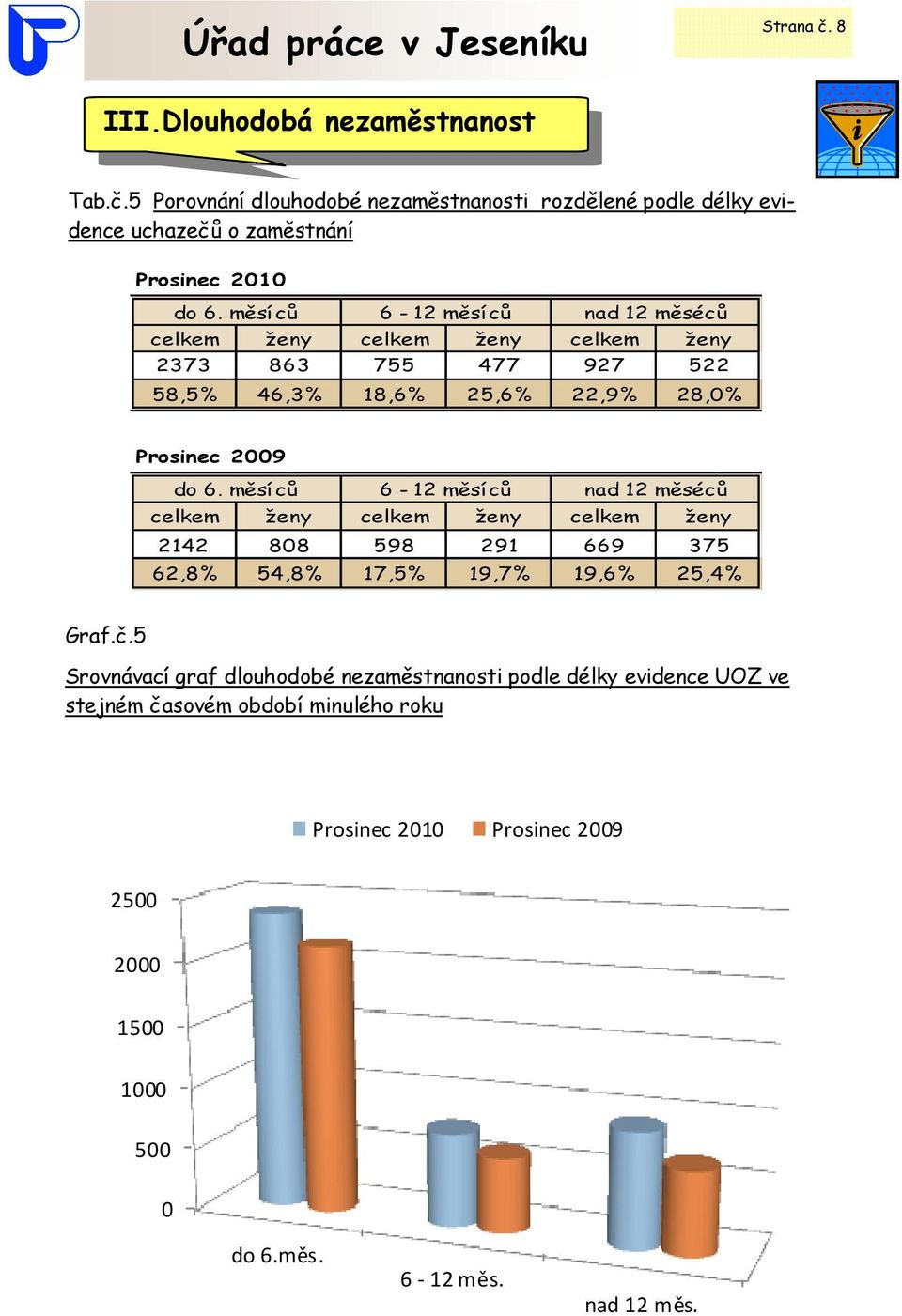 měsíců 6-12 měsíců nad 12 měséců celkem ženy celkem ženy celkem ženy 2142 88 598 291 669 375 62,8% 54,8% 17,5% 19,7% 19,6% 25,4% Graf.č.