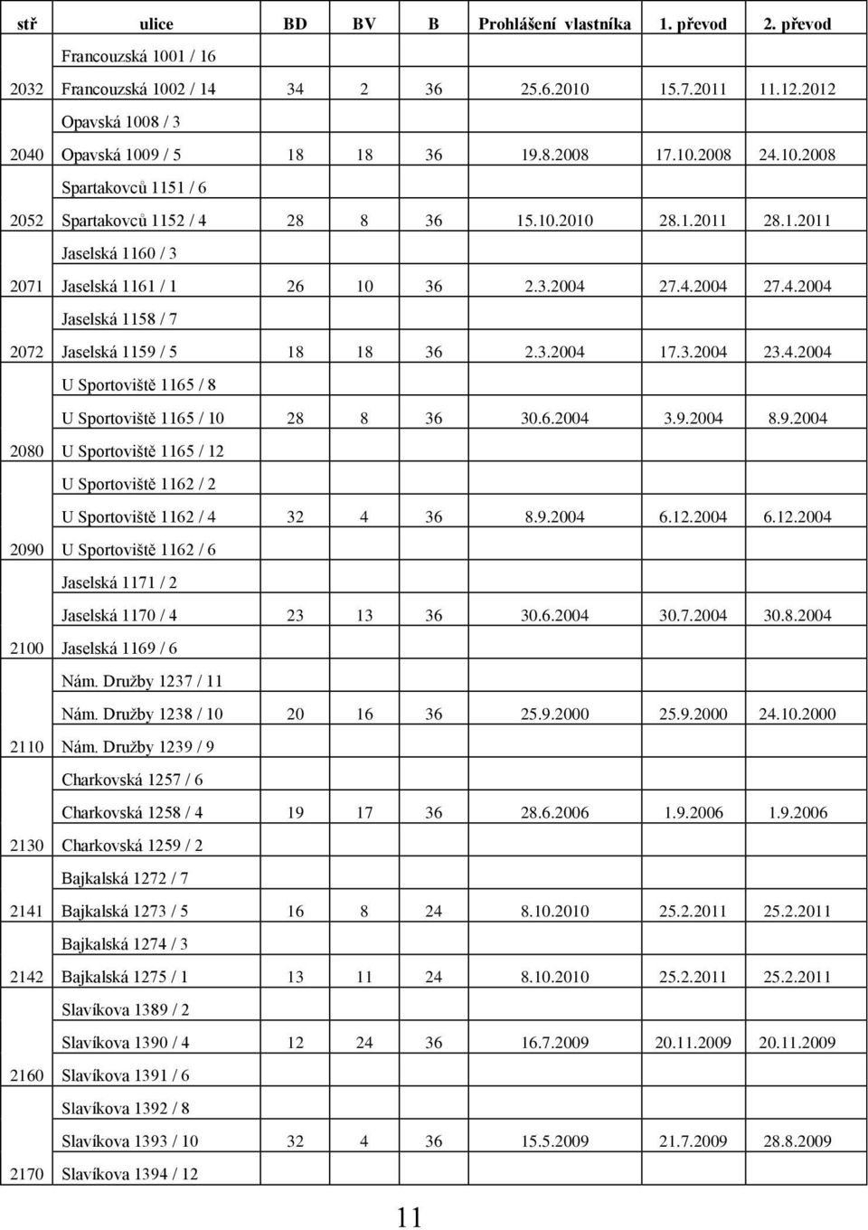 3.2004 17.3.2004 23.4.2004 U Sportoviště 1165 / 8 U Sportoviště 1165 / 10 28 8 36 30.6.2004 3.9.2004 8.9.2004 2080 U Sportoviště 1165 / 12 U Sportoviště 1162 / 2 U Sportoviště 1162 / 4 32 4 36 8.9.2004 6.