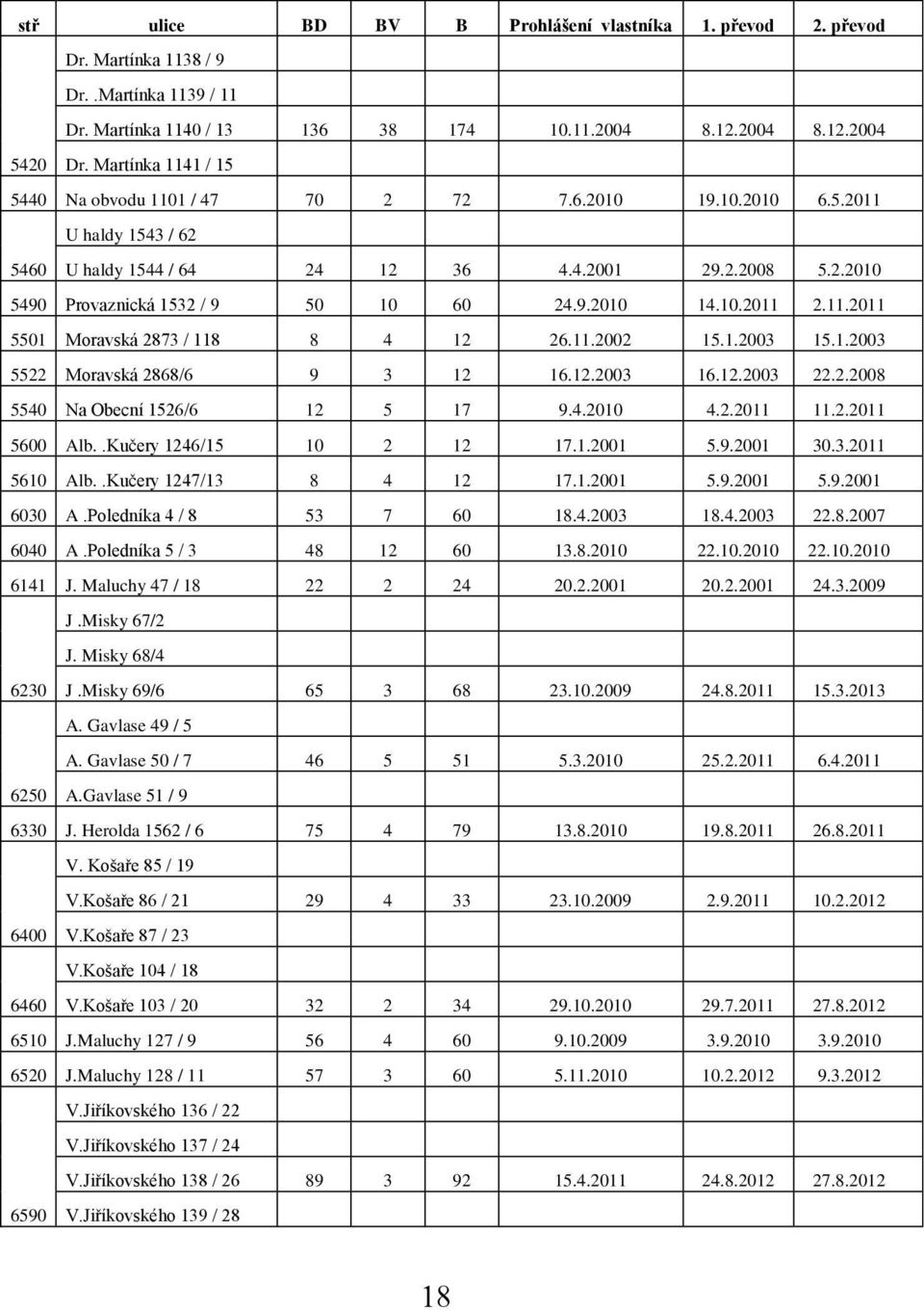 10.2011 2.11.2011 5501 Moravská 2873 / 118 8 4 12 26.11.2002 15.1.2003 15.1.2003 5522 Moravská 2868/6 9 3 12 16.12.2003 16.12.2003 22.2.2008 5540 Na Obecní 1526/6 12 5 17 9.4.2010 4.2.2011 11.2.2011 5600 Alb.