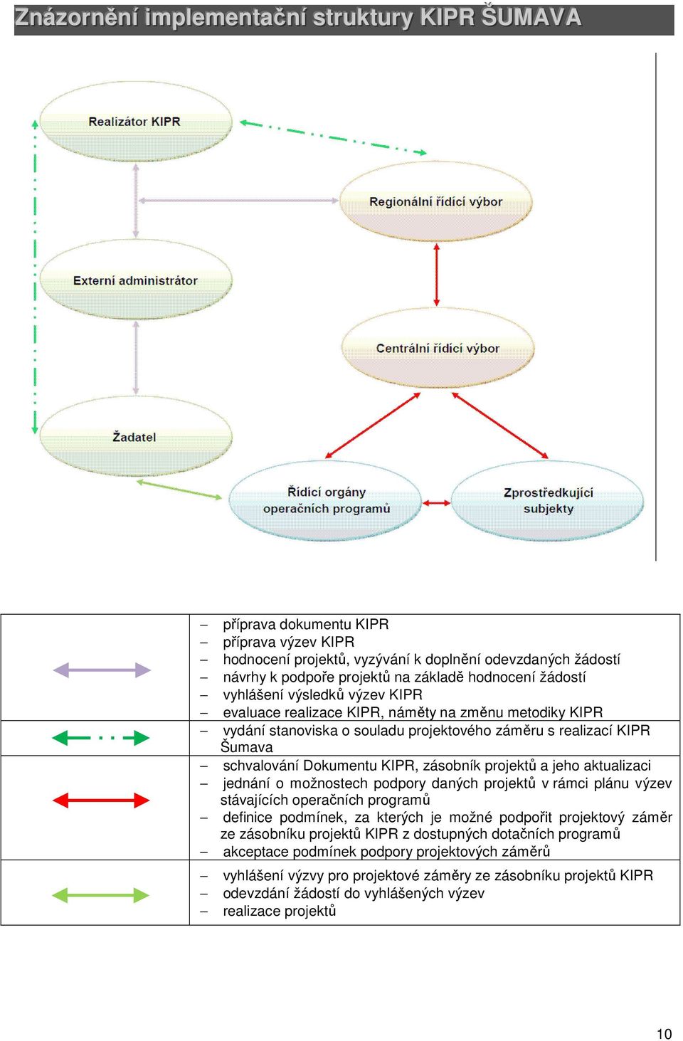 KIPR, zásobník projektů a jeho aktualizaci jednání o možnostech podpory daných projektů v rámci plánu výzev stávajících operačních programů definice podmínek, za kterých je možné podpořit projektový