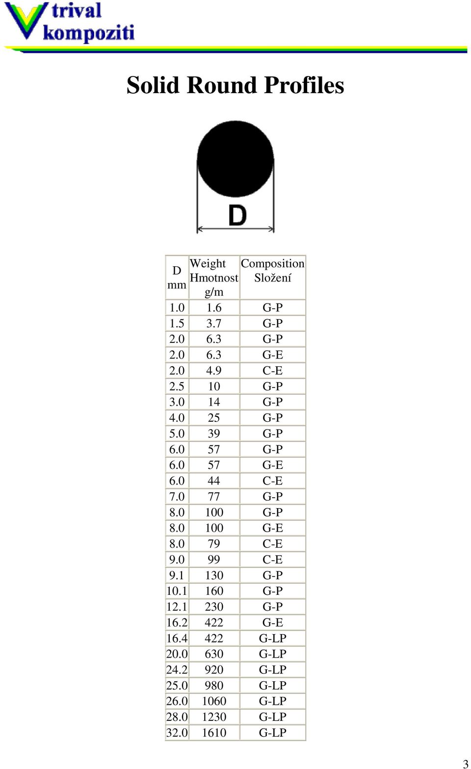 0 100 G-P 8.0 100 G-E 8.0 79 C-E 9.0 99 C-E 9.1 130 G-P 10.1 160 G-P 12.1 230 G-P 16.2 422 G-E 16.