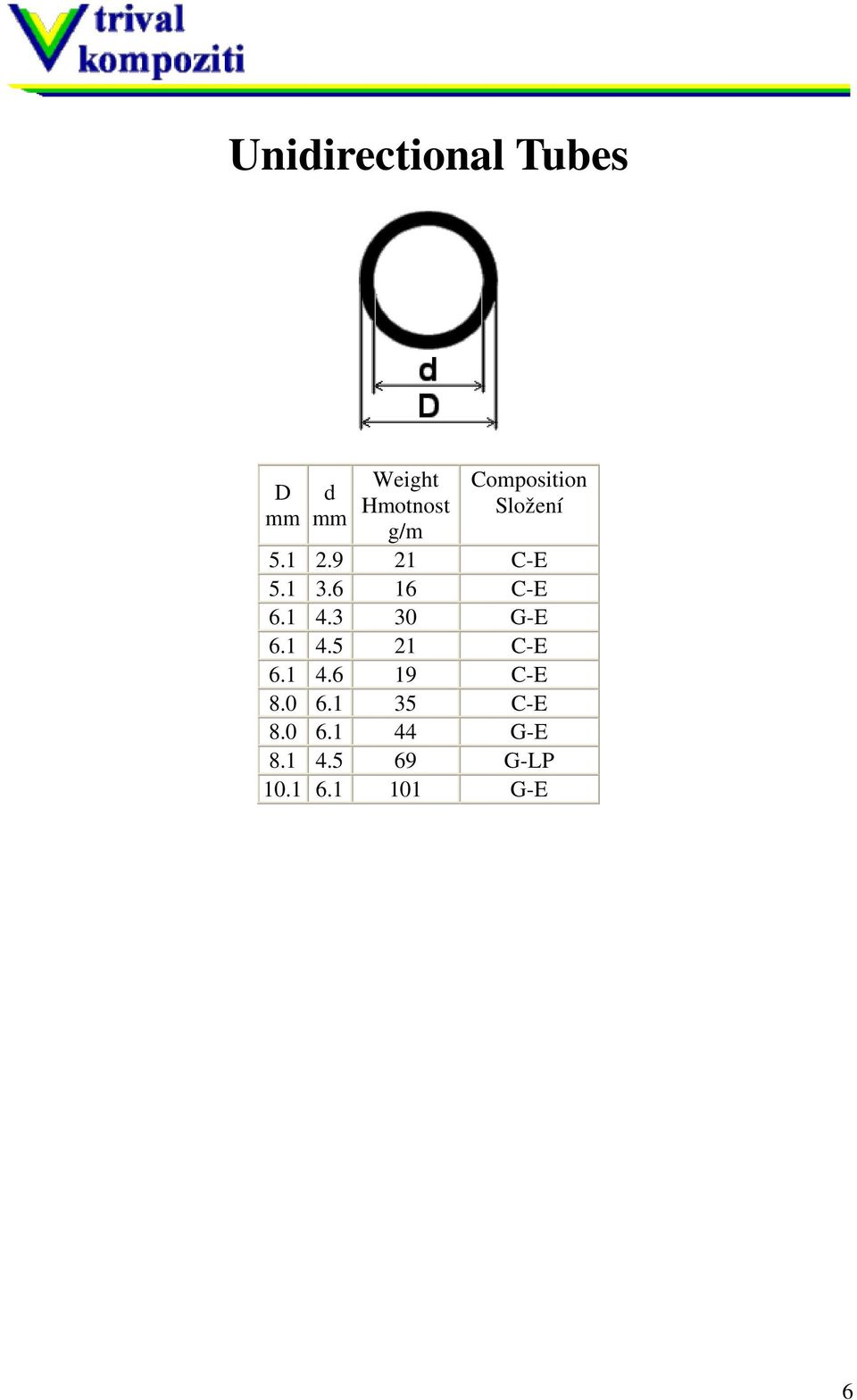 6 16 C-E 6.1 4.3 30 G-E 6.1 4.5 21 C-E 6.1 4.6 19 C-E 8.