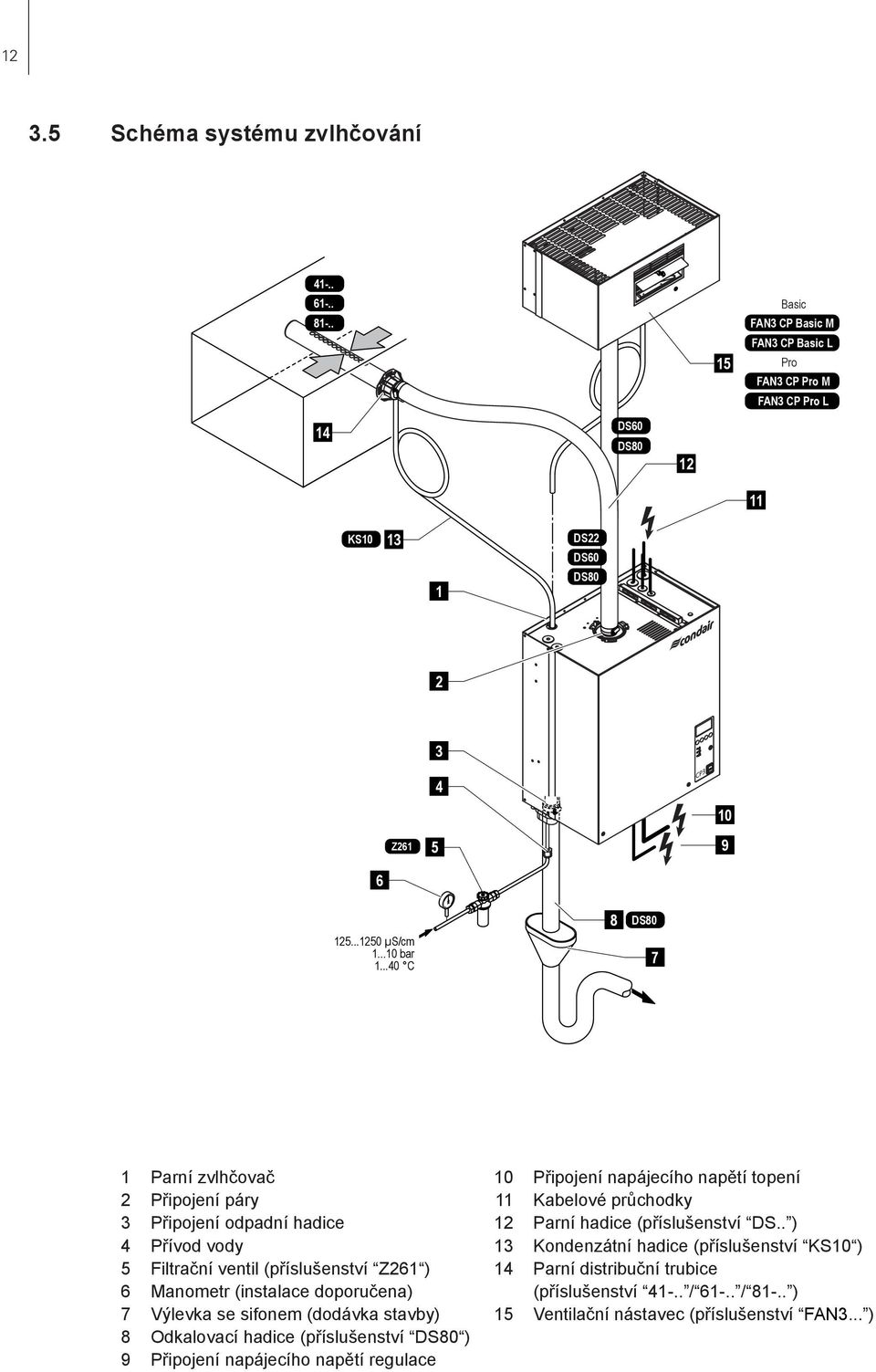 ..40 C 8 DS80 7 1 Parní zvlhčovač 2 Připojení páry 3 Připojení odpadní hadice 4 Přívod vody 5 Filtrační ventil (příslušenství Z261 ) 6 Manometr (instalace doporučena) 7 Výlevka se sifonem