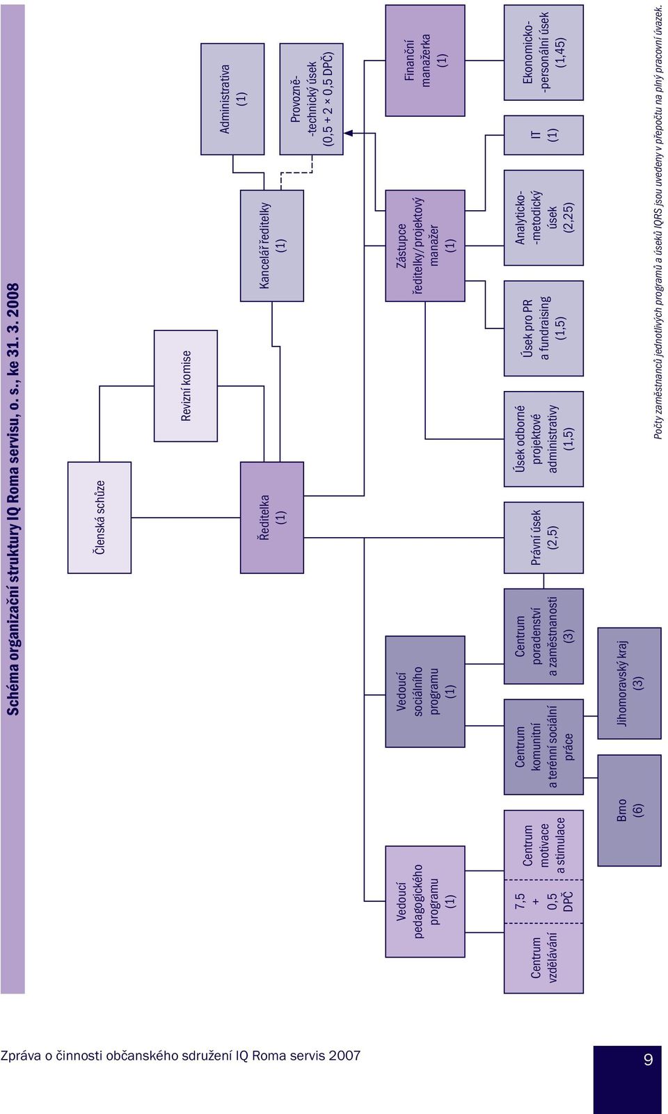 ředitelky/projektový manažer (1) Finanční manažerka (1) Centrum komunitní a terénní sociální práce Centrum poradenství a zaměstnanosti (3) Právní úsek (2,5) Úsek odborné projektové administrativy