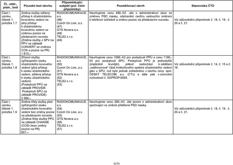 změnou COS a pozice na PR) 1 615, Zřízení služby zpřístupnění úseku účastnického kovového vedení (plný přístup k úseku účastnického vedení, sdílený přístup k úseku účastnického vedení) (Poskytnutí