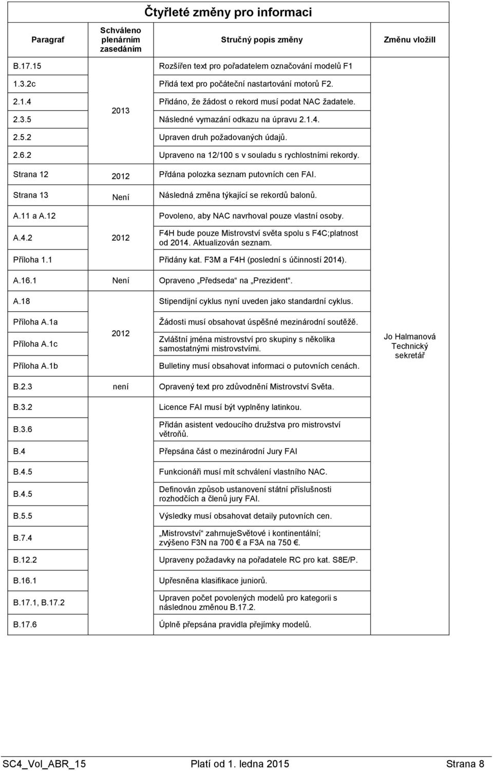 2.6.2 Upraveno na 12/100 s v souladu s rychlostními rekordy. Strana 12 2012 Přdána polozka seznam putovních cen FAI. Strana 13 Není Následná změna týkající se rekordů balonů. A.11 a A.12 A.4.