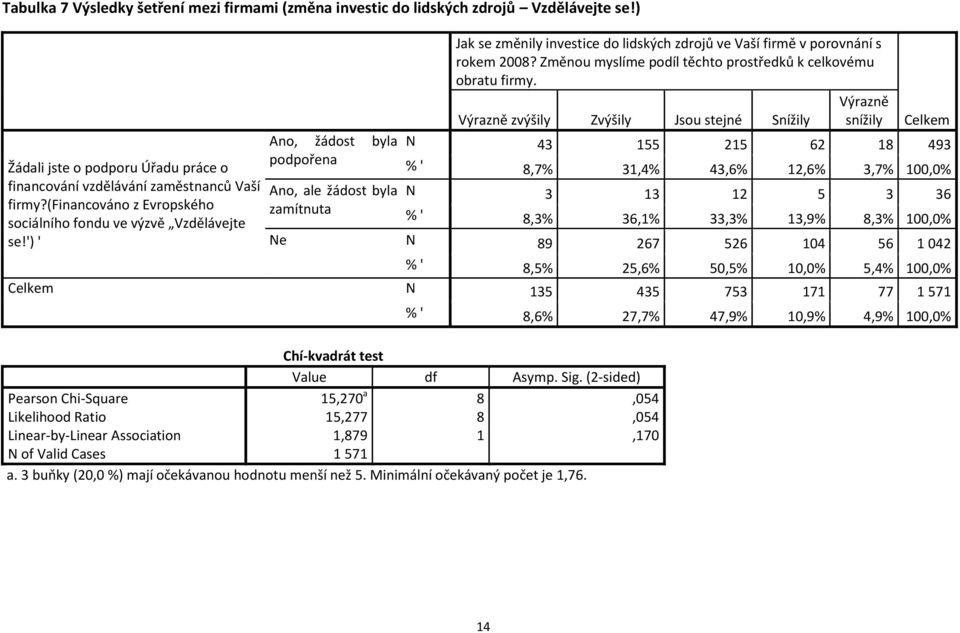 ') ' Ano, žádost byla podpořena Ano, ale žádost byla zamítnuta Jak se změnily investice do lidských zdrojů ve Vaší firmě v porovnání s rokem 2008?