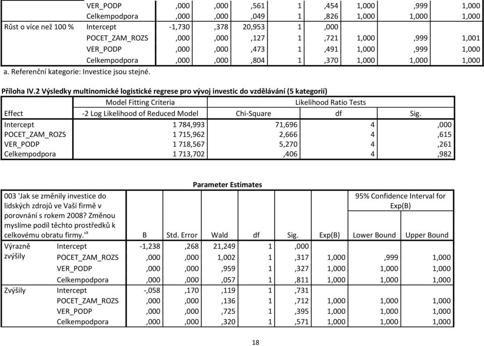 2 Výsledky multinomické logistické regrese pro vývoj investic do vzdělávání (5 kategorií) Model Fitting Criteria Likelihood Ratio Tests Effect -2 Log Likelihood of Reduced Model Chi-Square df Sig.