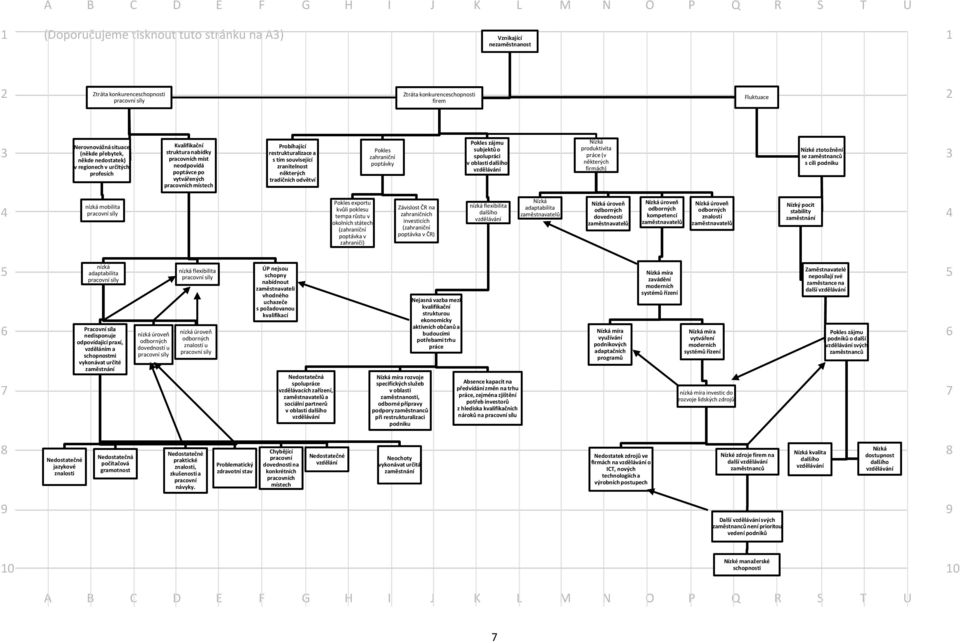 neodpovídá poptávce po vytvářených pracovních místech nízká mobilita 4 4 pracovní síly kvůli poklesu Závislost ČR na adaptabilita zahraničních zaměstnavatelů odborných odborných dalšího odborných