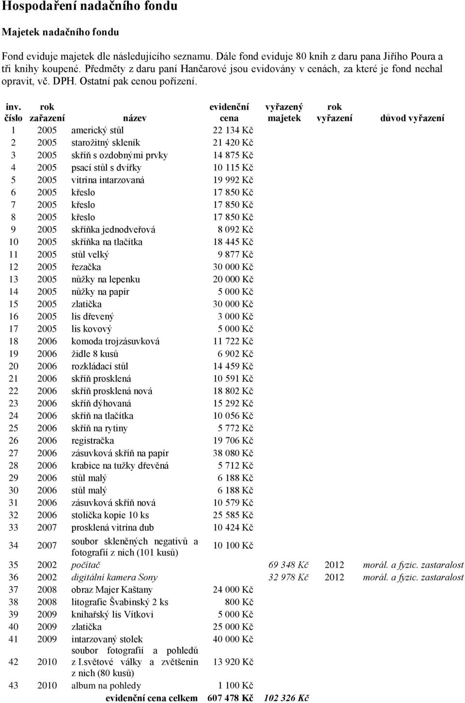 rok evidenční vyřazený rok číslo zařazení název cena majetek vyřazení důvod vyřazení 1 2005 americký stůl 22 134 Kč 2 2005 starožitný skleník 21 420 Kč 3 2005 skříň s ozdobnými prvky 14 875 Kč 4 2005