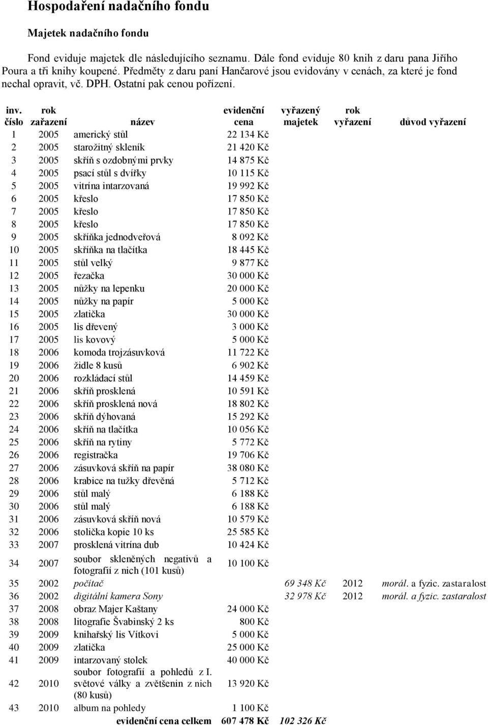 rok evidenční vyřazený rok číslo zařazení název cena majetek vyřazení důvod vyřazení 1 2005 americký stůl 22 134 Kč 2 2005 starožitný skleník 21 420 Kč 3 2005 skříň s ozdobnými prvky 14 875 Kč 4 2005