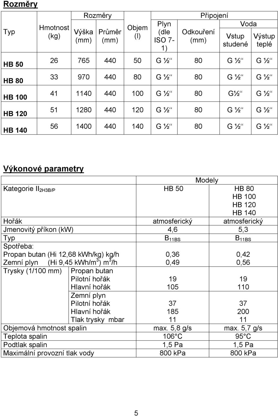 HB 140 Hořák atmosferický atmosferický Jmenovitý příkon (kw) 4,6 5,3 Typ B 11BS B 11BS Spotřeba: Propan butan (Hi 12,68 kwh/kg) kg/h Zemní plyn (Hi 9,45 kwh/m 3 ) m 3 /h Trysky (1/100 mm) Propan