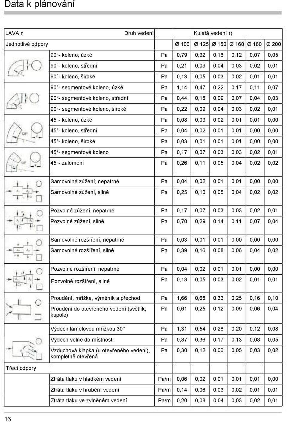 zalomení 0,26 0,11 Samovolné zúžení, nepatrné Samovolné zúžení, silné 0,25 0,10 Pozvolné zúžení, nepatrné 0,17 Pozvolné zúžení, silné 0,70 0,29 0,14 0,11 Samovolné rozšíření, nepatrné Samovolné