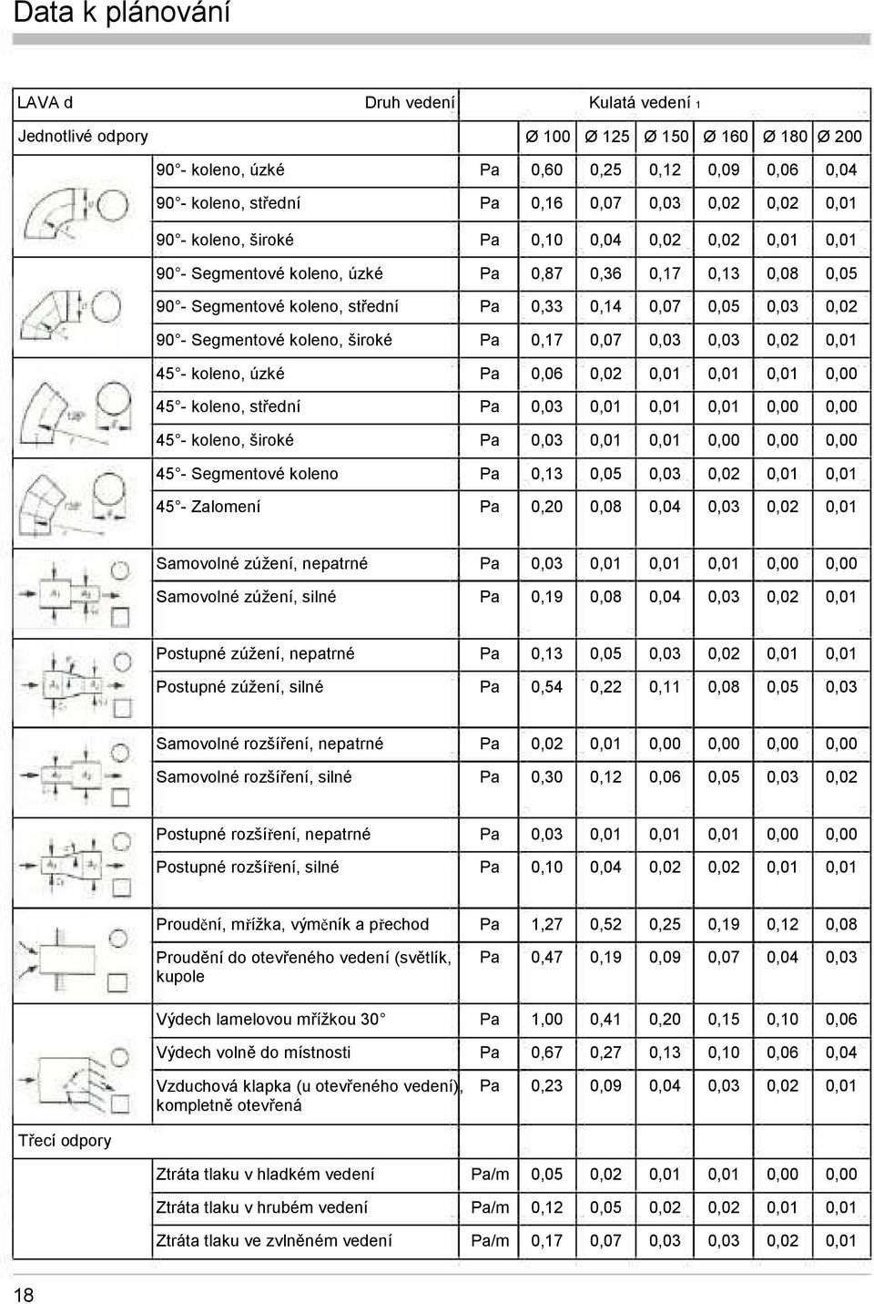 0,20 Samovolné zúžení, nepatrné Samovolné zúžení, silné 0,19 Postupné zúžení, nepatrné 0,13 Postupné zúžení, silné 0,54 0,22 0,11 Samovolné rozšíření, nepatrné Samovolné rozšíření, silné 0,30