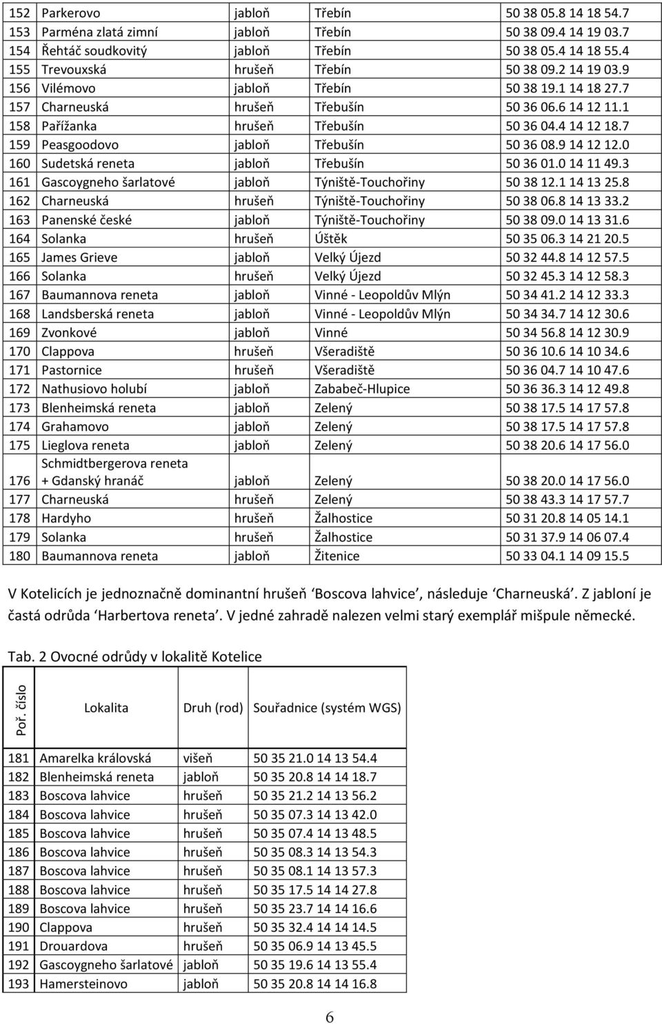 0 160 Sudetská reneta jabloň Třebušín 503601.0141149.3 161 Gascoygneho šarlatové jabloň Týniště-Touchořiny 503812.1141325.8 162 Charneuská hrušeň Týniště-Touchořiny 503806.8141333.