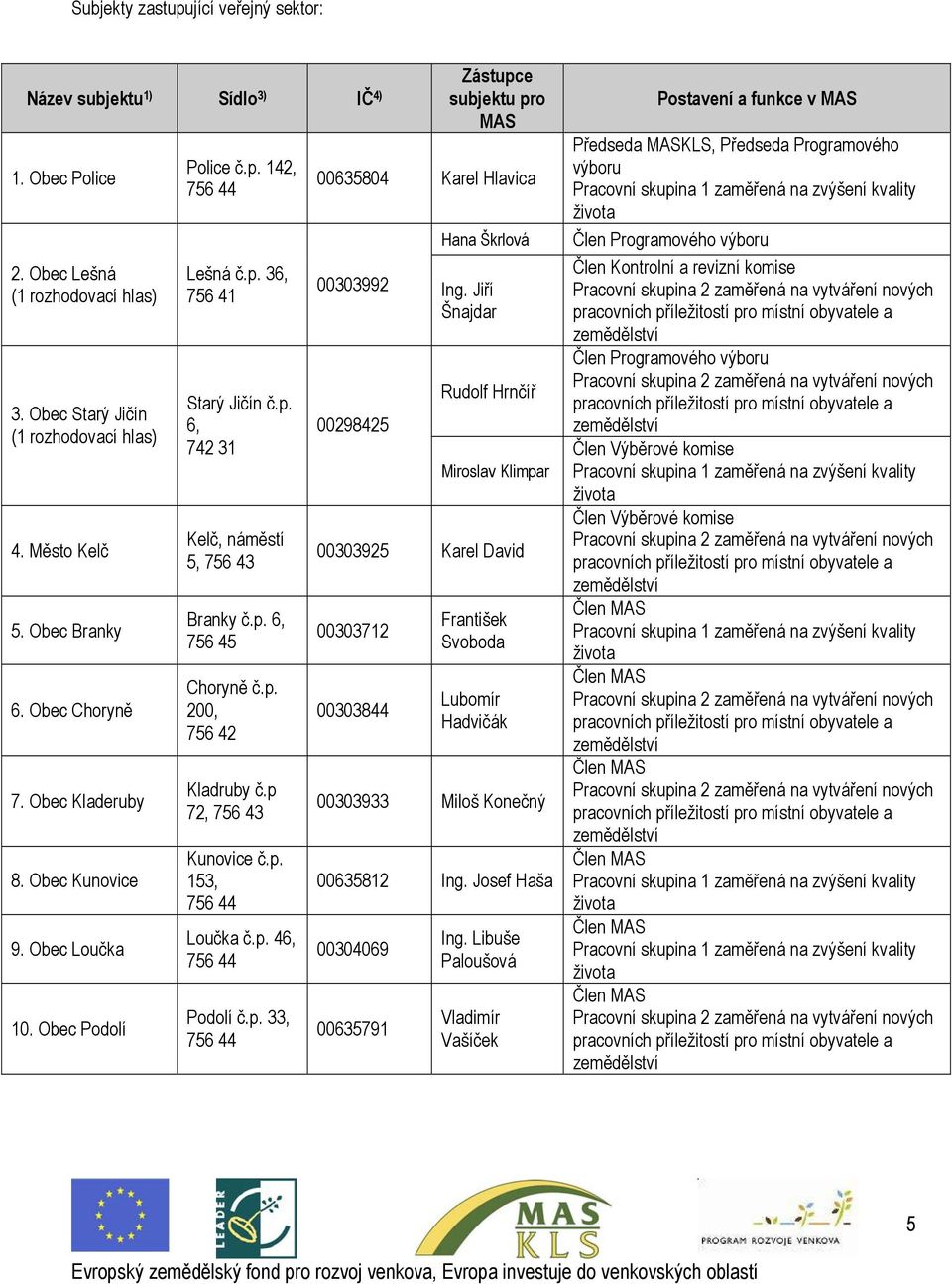 p. 200, 756 42 Kladruby č.p 72, 756 43 Kunovice č.p. 153, Loučka č.p. 46, Podolí č.p. 33, Zástupce subjektu pro MAS 00635804 Karel Hlavica Hana Škrlová 00303992 Ing.