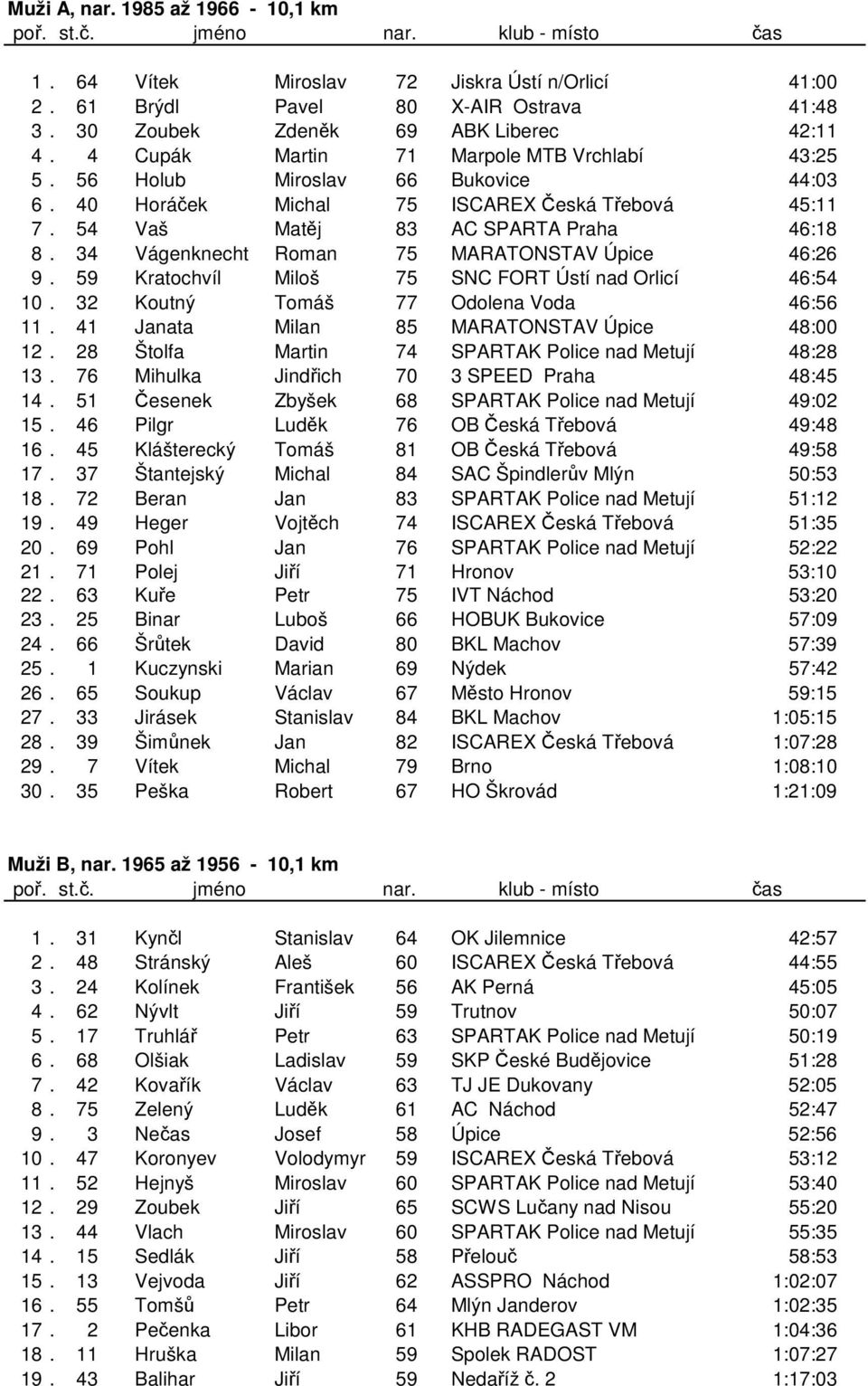 34 Vágenknecht Roman 75 MARATONSTAV Úpice 46:26 9. 59 Kratochvíl Miloš 75 SNC FORT Ústí nad Orlicí 46:54 10. 32 Koutný Tomáš 77 Odolena Voda 46:56 11. 41 Janata Milan 85 MARATONSTAV Úpice 48:00 12.