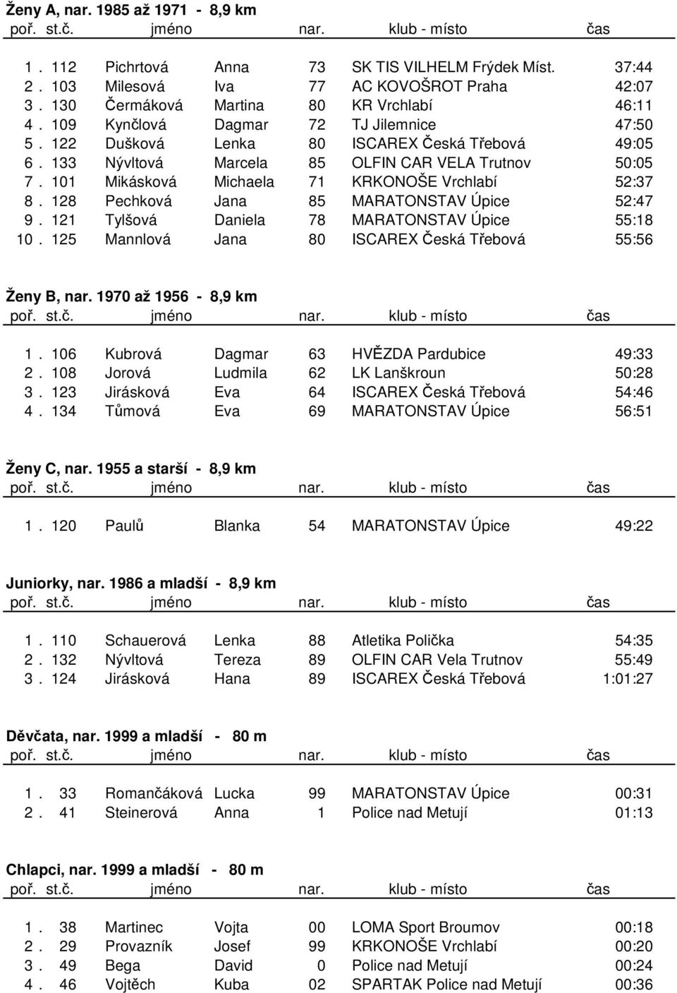 101 Mikásková Michaela 71 KRKONOŠE Vrchlabí 52:37 8. 128 Pechková Jana 85 MARATONSTAV Úpice 52:47 9. 121 Tylšová Daniela 78 MARATONSTAV Úpice 55:18 10.