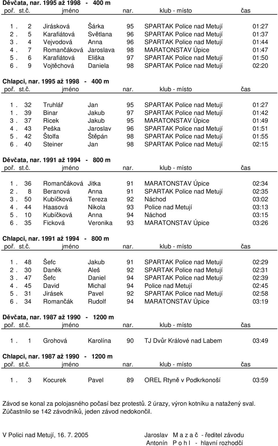 9 Vojtchová Daniela 98 SPARTAK Police nad Metují 02:20 Chlapci, nar. 1995 až 1998-400 m 1. 32 Truhlá Jan 95 SPARTAK Police nad Metují 01:27 1. 39 Binar Jakub 97 SPARTAK Police nad Metují 01:42 3.