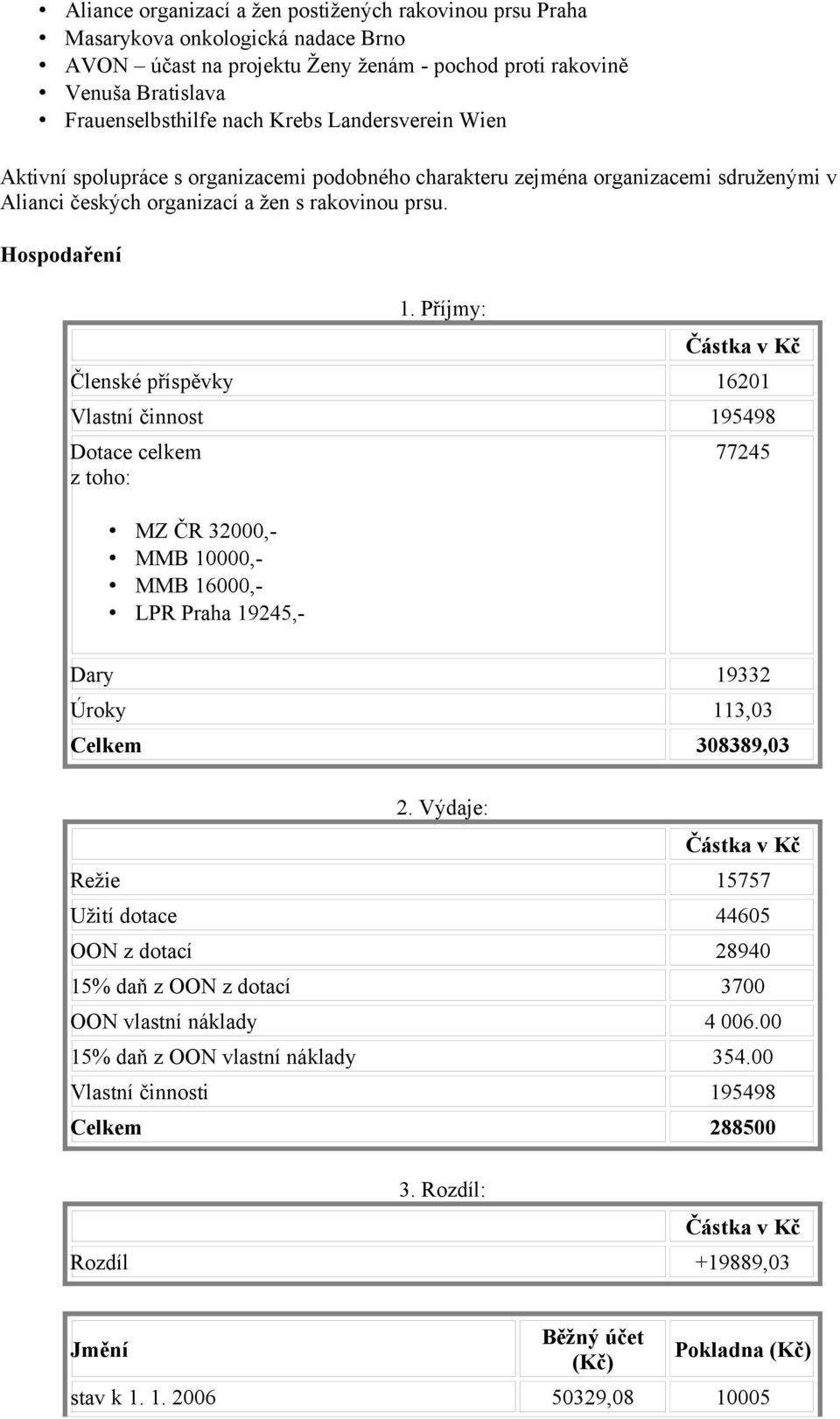 Příjmy: Členské příspěvky 16201 Vlastní činnost 195498 Dotace celkem z toho: MZ ČR 32000,- MMB 10000,- MMB 16000,- LPR Praha 19245,- 77245 Dary 19332 Úroky 113,03 Celkem 308389,03 2.