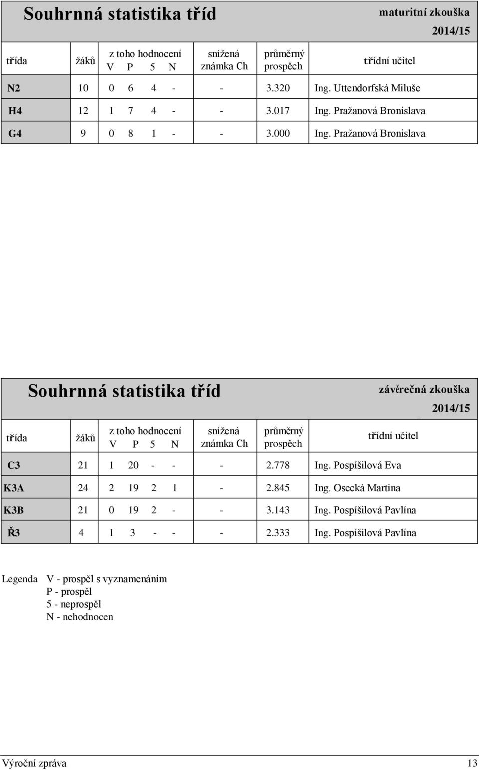 Pražanová Bronislava třída Souhrnná statistika tříd žáků z toho hodnocení V P 5 N snížená známka Ch průměrný prospěch závěrečná zkouška 2014/15 z třídní učitel C3 21 1 20 -