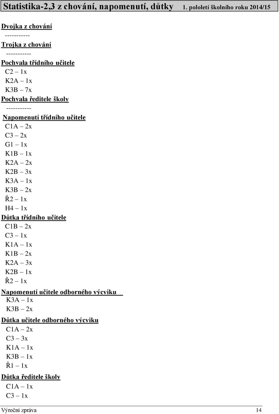 Pochvala ředitele školy ----------- Napomenutí třídního učitele C1A 2x C3 2x G1 1x K1B 1x K2A 2x K2B 3x K3A 1x K3B 2x Ř2 1x H4 1x Důtka