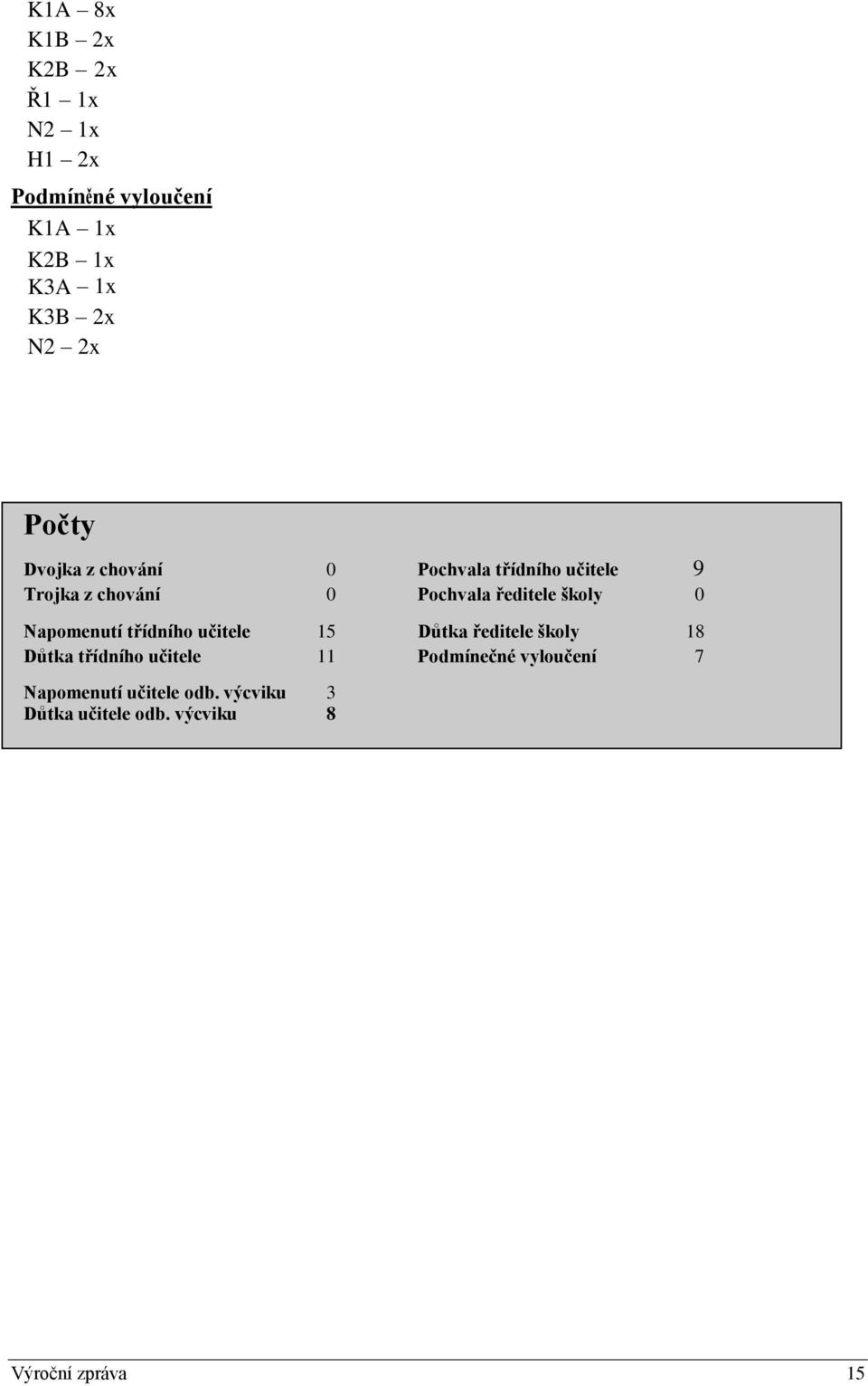 školy 0 Napomenutí třídního učitele 15 Důtka ředitele školy 18 Důtka třídního učitele 11