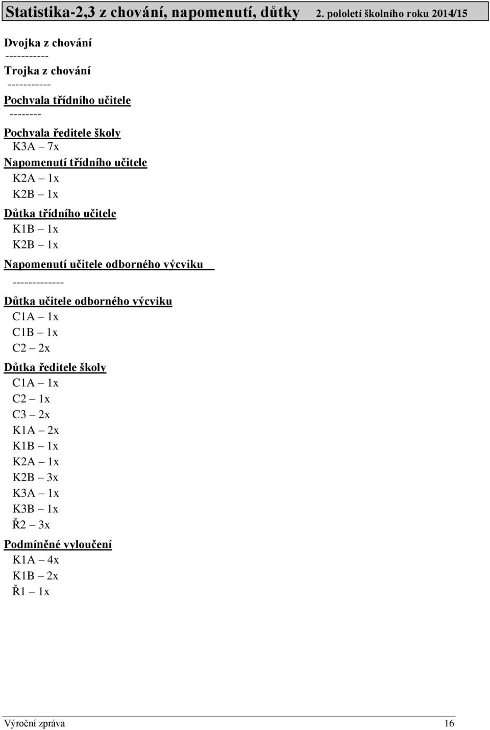 ředitele školy K3A 7x Napomenutí třídního učitele K2A 1x K2B 1x Důtka třídního učitele K1B 1x K2B 1x Napomenutí učitele odborného