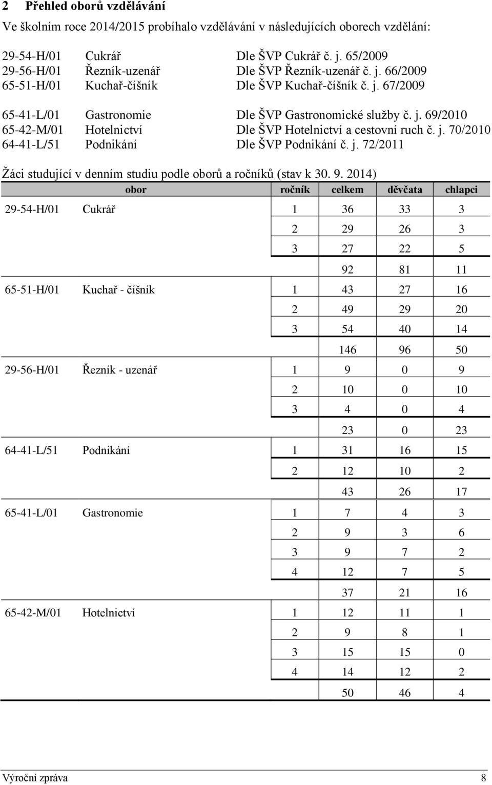 j. 70/2010 64-41-L/51 Podnikání Dle ŠVP Podnikání č. j. 72/2011 Žáci studující v denním studiu podle oborů a ročníků (stav k 30. 9.