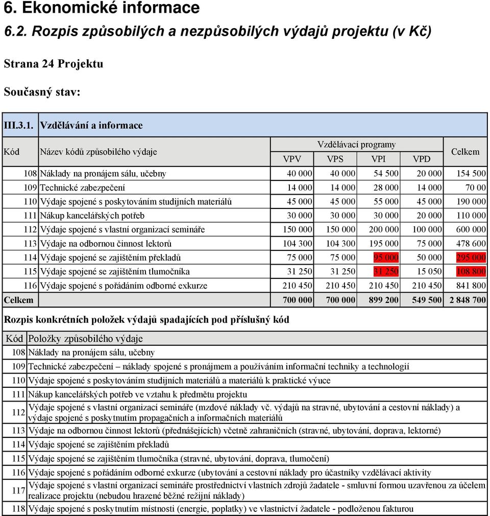 000 28 000 14 000 70 00 110 Výdaje spojené s poskytováním studijních materiálů 45 000 45 000 55 000 45 000 190 000 111 Nákup kancelářských potřeb 30 000 30 000 30 000 20 000 110 000 112 Výdaje