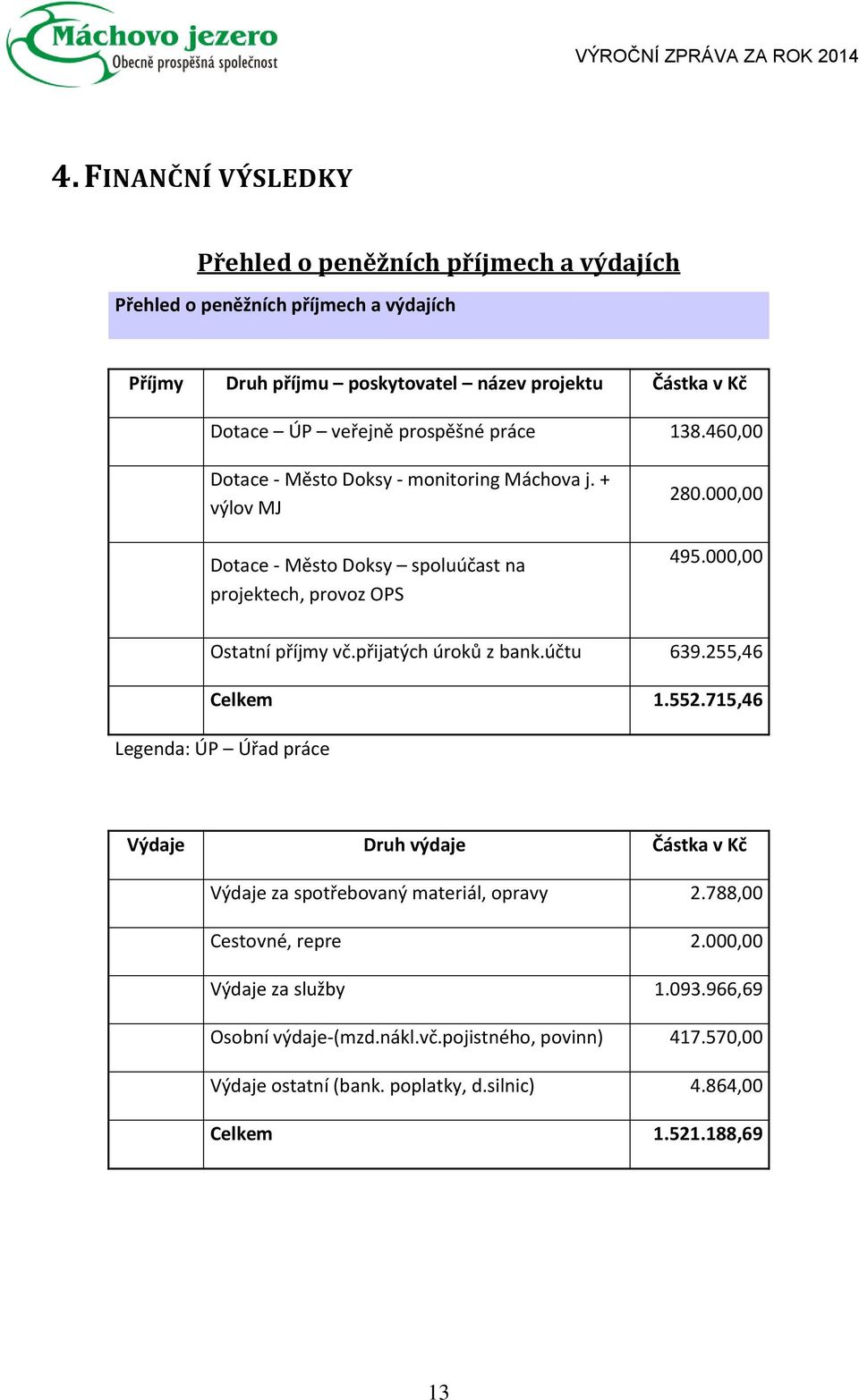 000,00 Ostatní příjmy vč.přijatých úroků z bank.účtu 639.255,46 Celkem 1.552.