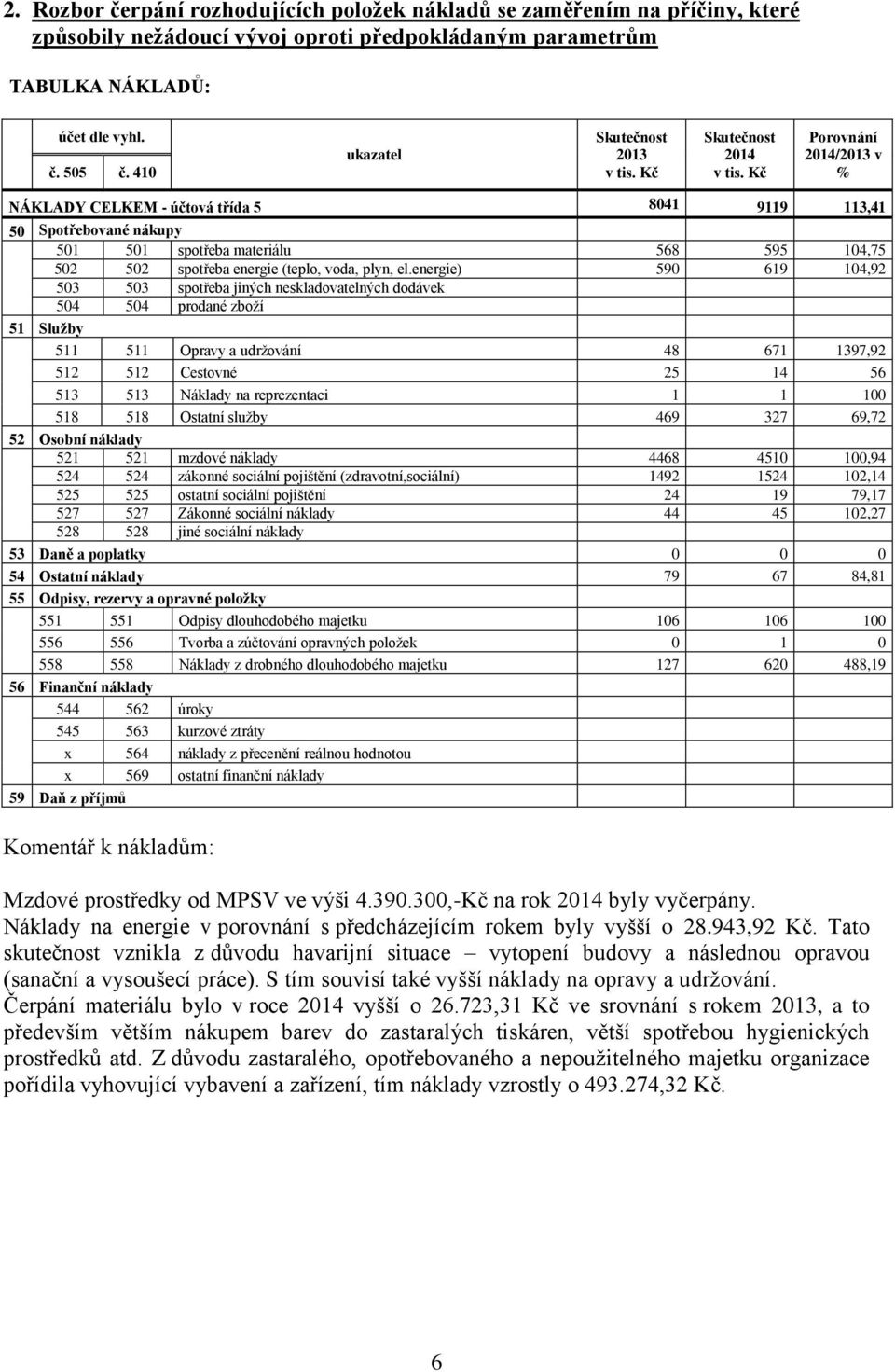 energie) 590 619 104,92 503 503 spotřeba jiných neskladovatelných dodávek 504 504 prodané zboží 51 Služby 511 511 Opravy a udržování 48 671 1397,92 512 512 Cestovné 25 14 56 513 513 Náklady na