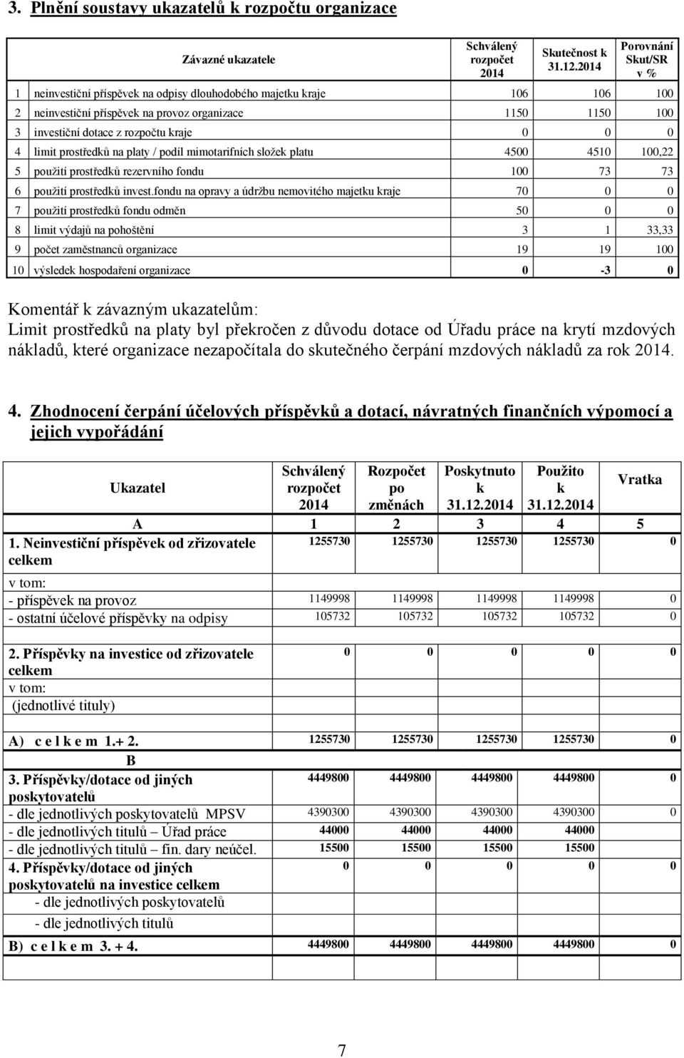 4 limit prostředků na platy / podíl mimotarifních složek platu 4500 4510 100,22 5 použití prostředků rezervního fondu 100 73 73 6 použití prostředků invest.