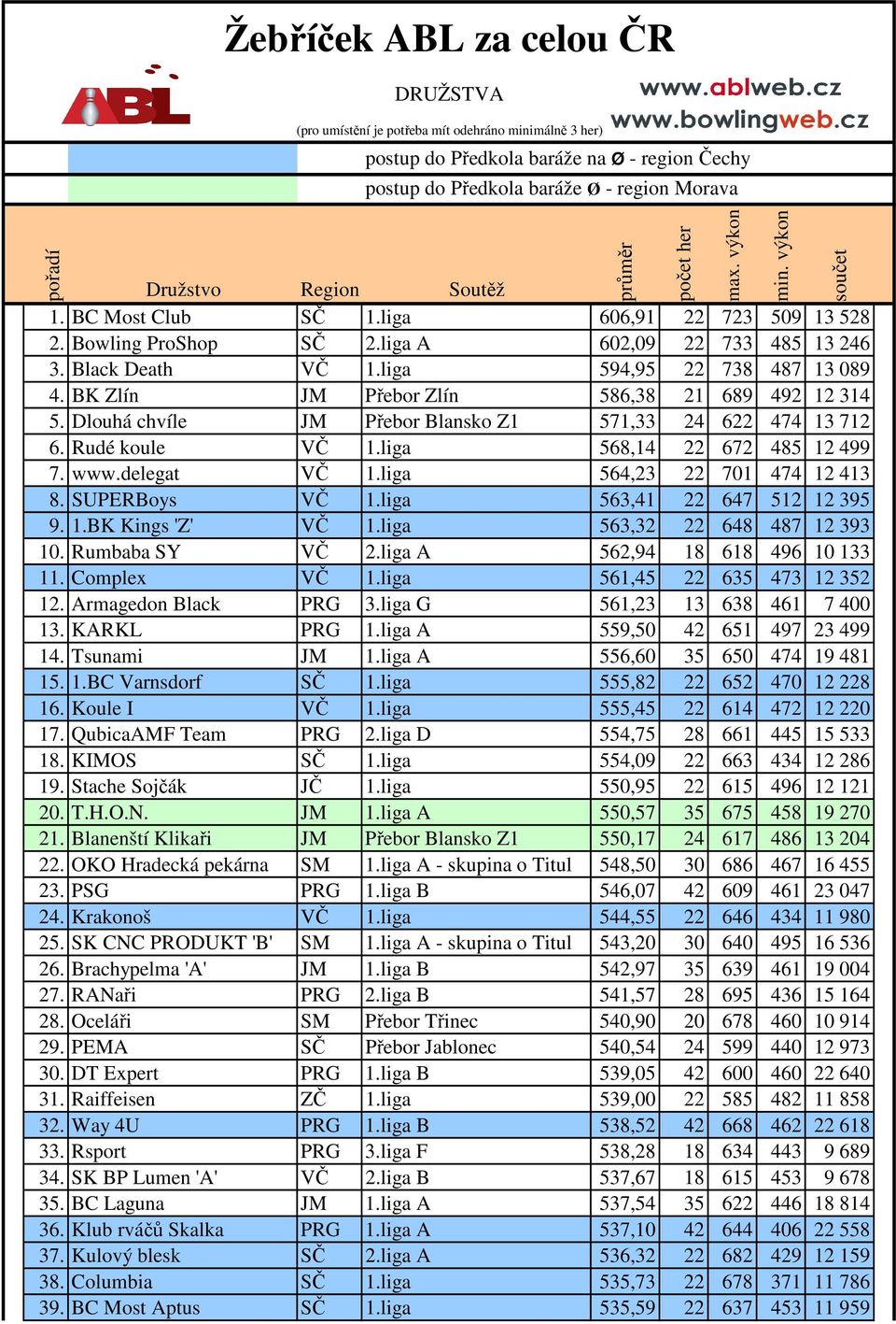 BK Zlín JM Přebor Zlín 586,38 21 689 492 12 314 5. Dlouhá chvíle JM Přebor Blansko Z1 571,33 24 622 474 13 712 6. Rudé koule VČ 1.liga 568,14 22 672 485 12 499 7. www.delegat VČ 1.