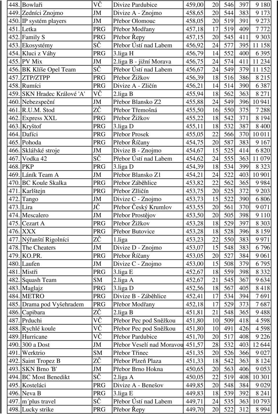 liga H 456,79 14 552 400 6 395 455. PV Mix JM 2.liga B - jižní Morava 456,75 24 574 411 11 234 456. BK Klíše Opel Team SČ Přebor Ústí nad Labem 456,67 24 549 379 11 152 457.