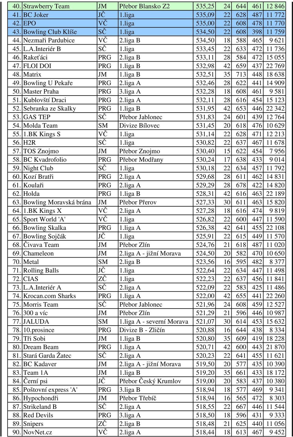 FLOI DOI PRG 1.liga B 532,98 42 659 437 22 769 48. Matrix JM 1.liga B 532,51 35 713 448 18 638 49. Bowling U Pekaře PRG 2.liga A 532,46 28 622 441 14 909 50. Master Praha PRG 3.