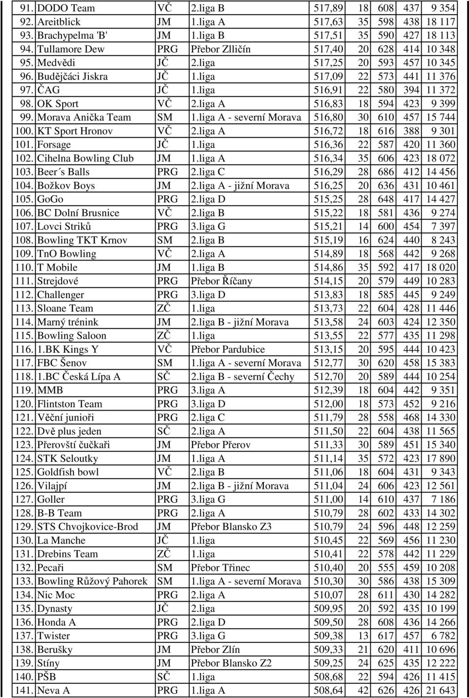 liga 516,91 22 580 394 11 372 98. OK Sport VČ 2.liga A 516,83 18 594 423 9 399 99. Morava Anička Team SM 1.liga A - severní Morava 516,80 30 610 457 15 744 100. KT Sport Hronov VČ 2.