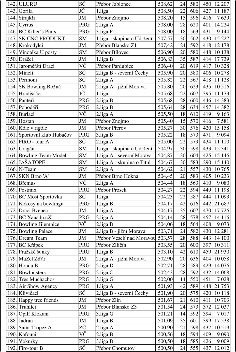 Krokodýlci JM Přebor Blansko Z1 507,42 24 592 418 12 178 149. Vinotéka U pošty SM Přebor Bílovec 506,90 20 580 448 10 138 150. Dráčci JM 1.liga B 506,83 35 587 414 17 739 151.