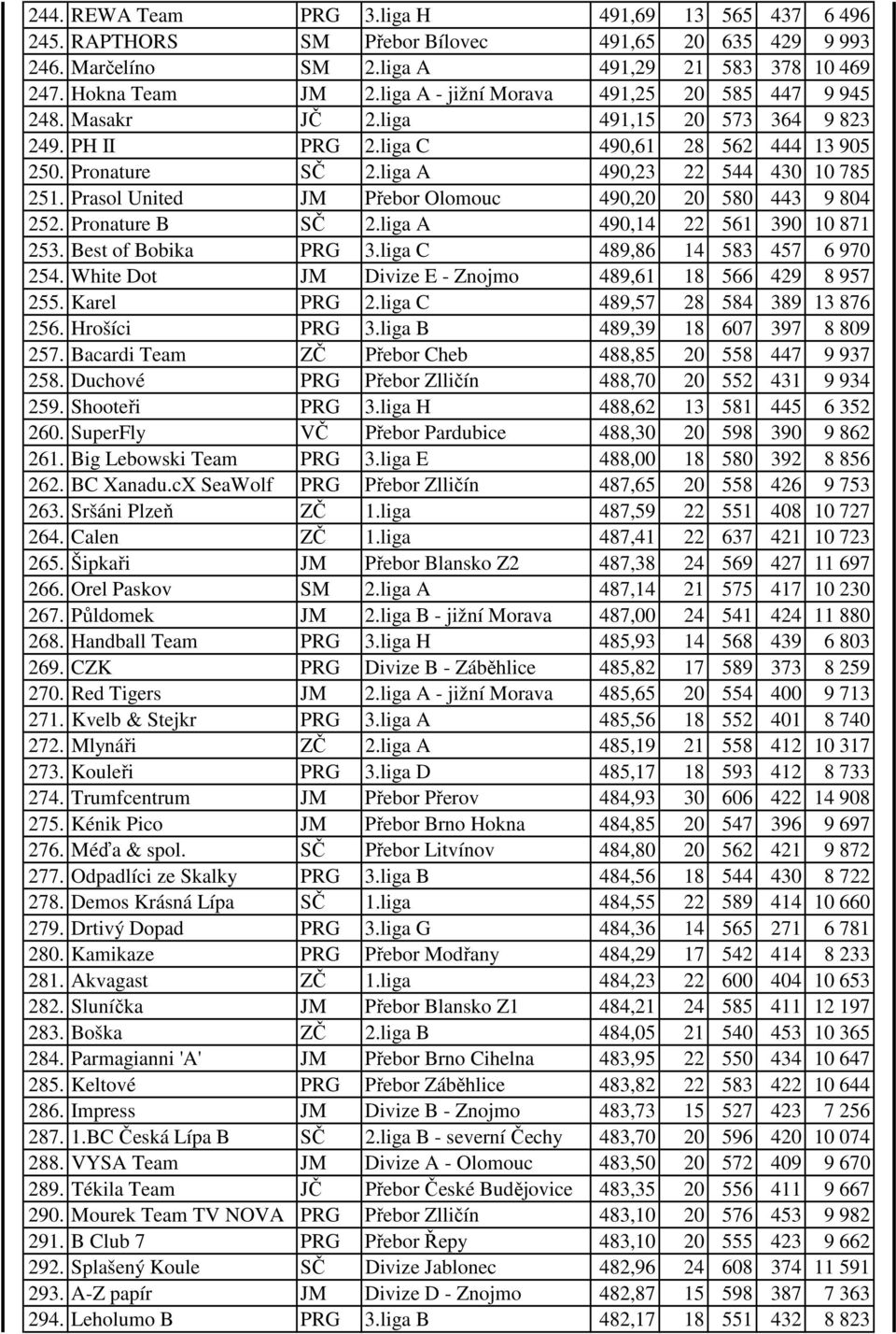 Prasol United JM Přebor Olomouc 490,20 20 580 443 9 804 252. Pronature B SČ 2.liga A 490,14 22 561 390 10 871 253. Best of Bobika PRG 3.liga C 489,86 14 583 457 6 970 254.