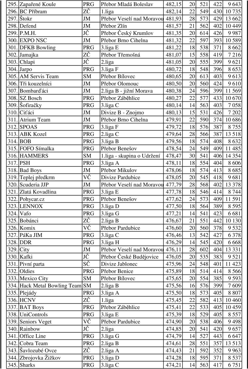 liga E 481,22 18 538 371 8 662 302. Jamajka ZČ Přebor Třemošná 481,07 15 558 419 7 216 303. Chlapi JČ 2.liga 481,05 20 555 399 9 621 304. Jarpo PRG 3.liga F 480,72 18 548 396 8 653 305.