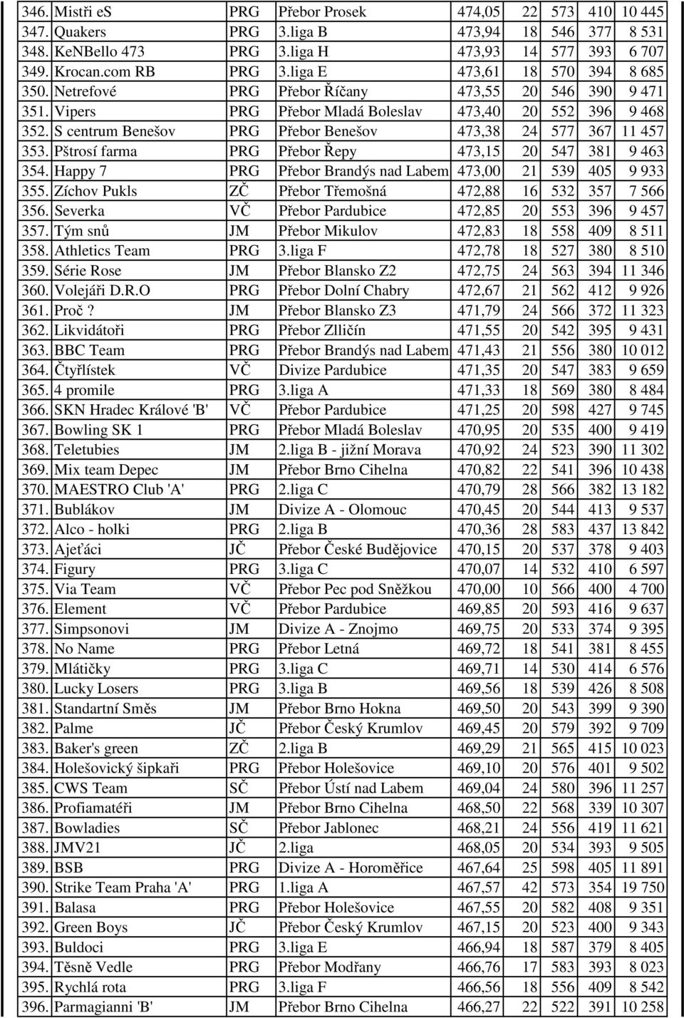 S centrum Benešov PRG Přebor Benešov 473,38 24 577 367 11 457 353. Pštrosí farma PRG Přebor Řepy 473,15 20 547 381 9 463 354. Happy 7 PRG Přebor Brandýs nad Labem 473,00 21 539 405 9 933 355.
